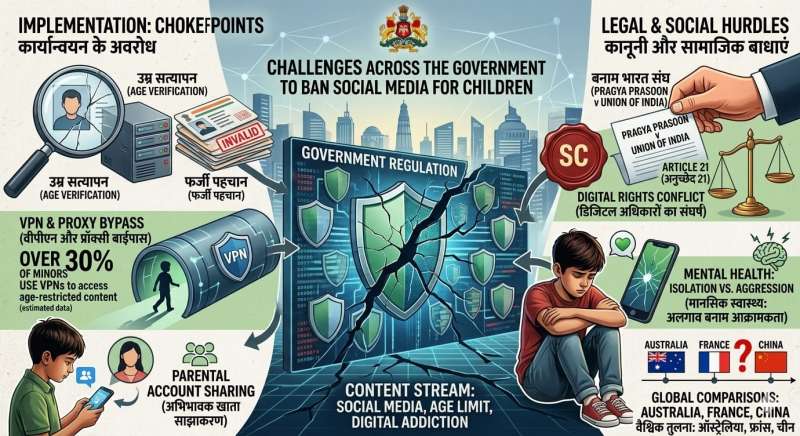 Infographic illustrating the major challenges for the government in banning social media for children. It covers age verification issues, VPN bypass, legal conflicts like Pragya Prasoon v Union of India (Article 21), parental account sharing, and global comparisons with Australia, France, and
China.